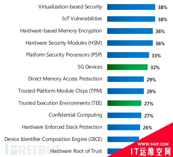 83%的企业曾遭受固件攻击，仅29%分配了固件防护预算