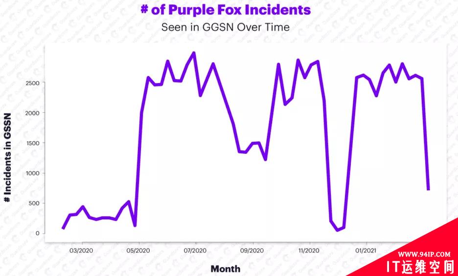 Purple Fox恶意软件正大肆攻击Windows设备