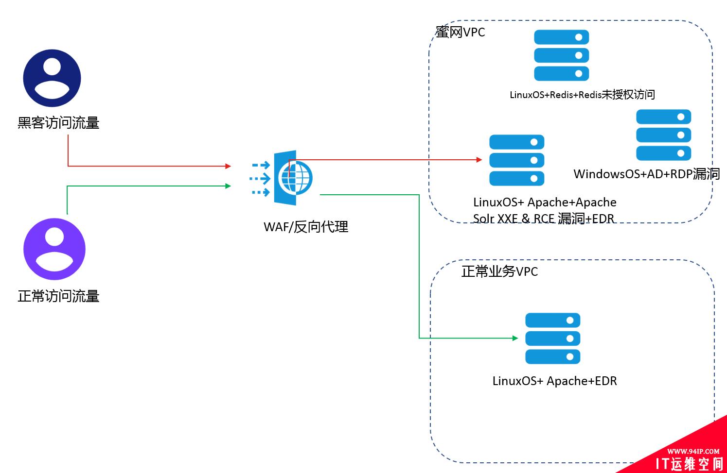 安全 | 攻击欺骗技术在护网行动的应用