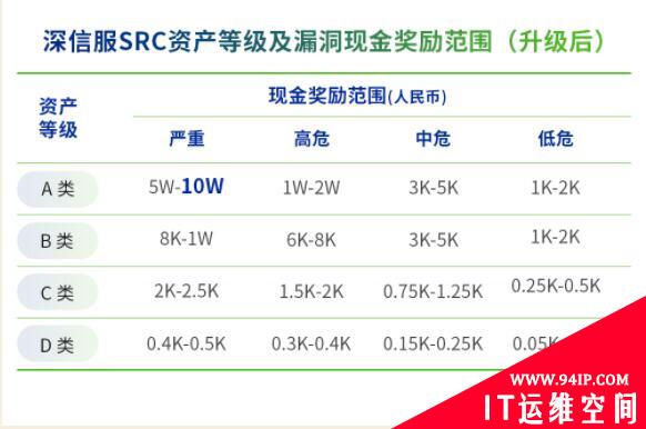 深信服SRC发布全新奖励机制，单个漏洞最高奖金税后达50万