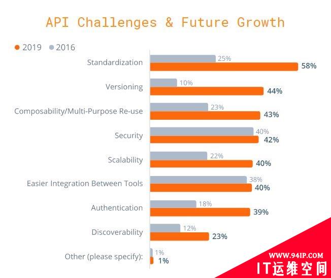 API安全的发展趋势展望