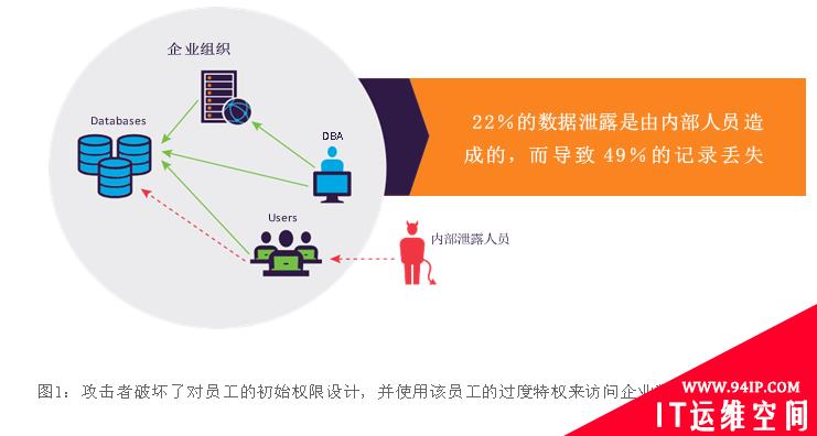 数据库安全能力：安全威胁TOP5