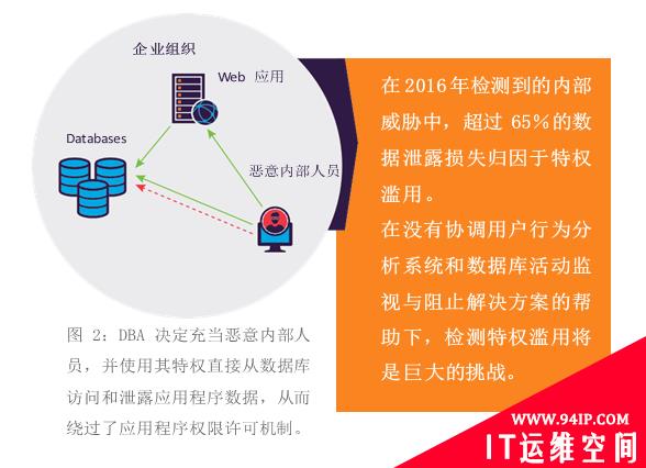 数据库安全能力：安全威胁TOP5