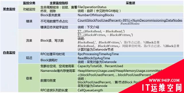 阿里技术架构内部总结：HDFS监控落地的思考