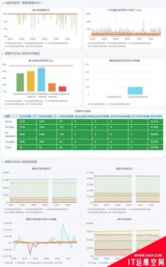 阿里技术架构内部总结：HDFS监控落地的思考