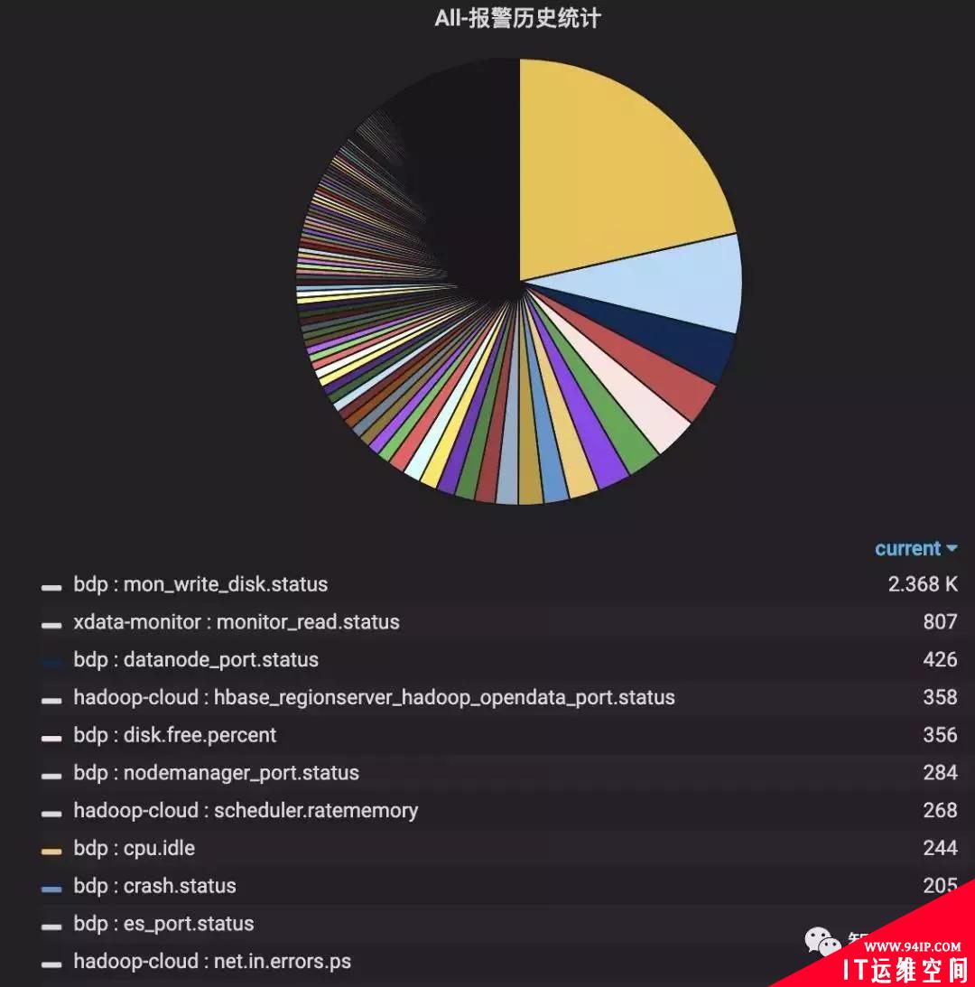 掌握这些监控报警优化技巧，百万年薪不在话下！