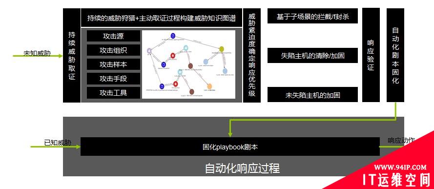 基于SOAR的安全运营之道