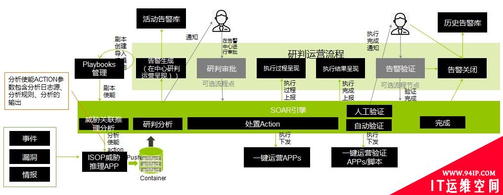 基于SOAR的安全运营之道