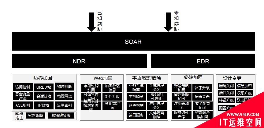 基于SOAR的安全运营之道