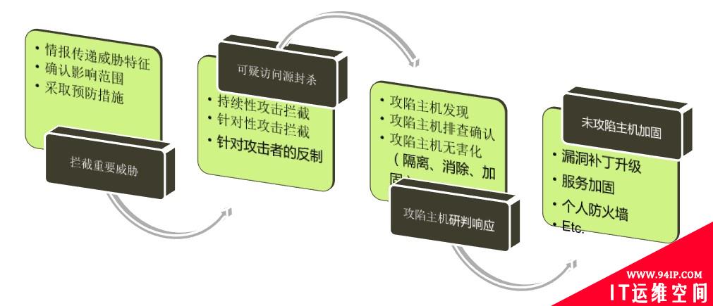 基于SOAR的安全运营之道