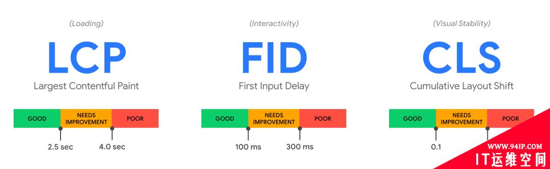 2021 年 Web 核心性能指标是什么？谷歌工程师告诉你，FMP 过时啦！