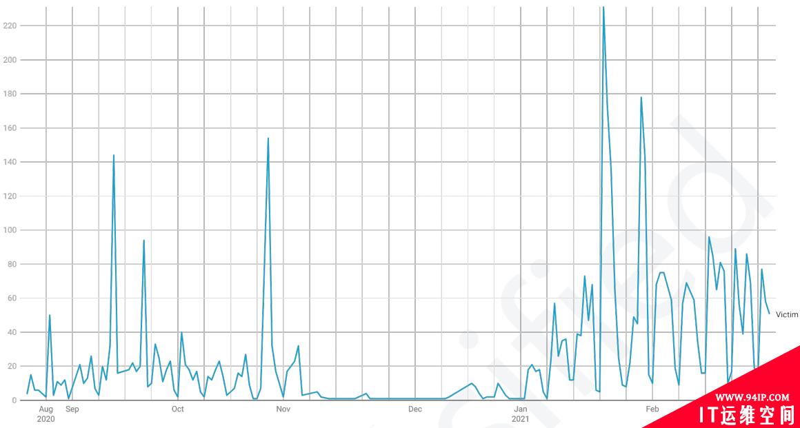 Silverfish：第一个利用 SolarWinds 漏洞以入侵欧盟国家的组织