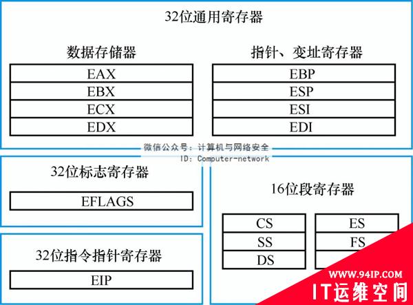 网络安全编程：x86汇编语言之寄存器