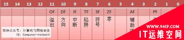 网络安全编程：x86汇编语言之寄存器