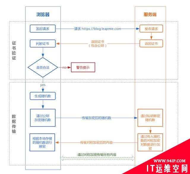 HTTPS原理分析 带着疑问层层深入