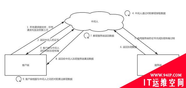 HTTPS原理分析 带着疑问层层深入