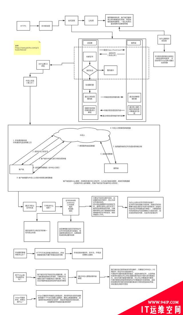 HTTPS原理分析 带着疑问层层深入