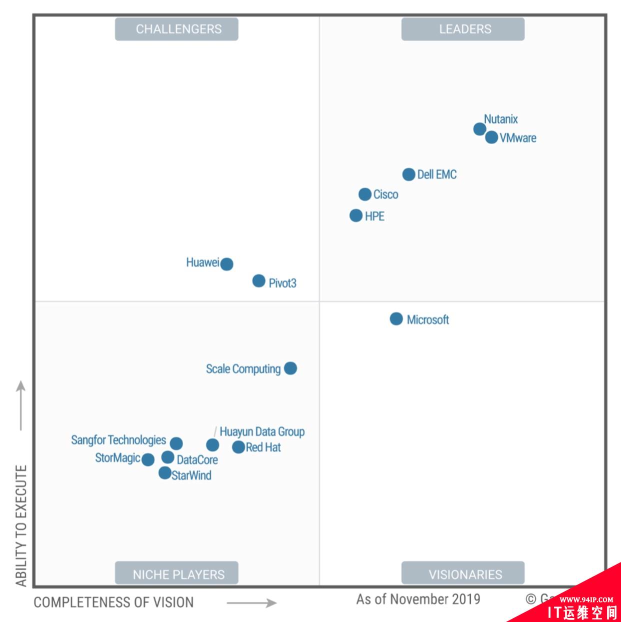 深信服超融合入围Gartner2019年全球魔力象限！