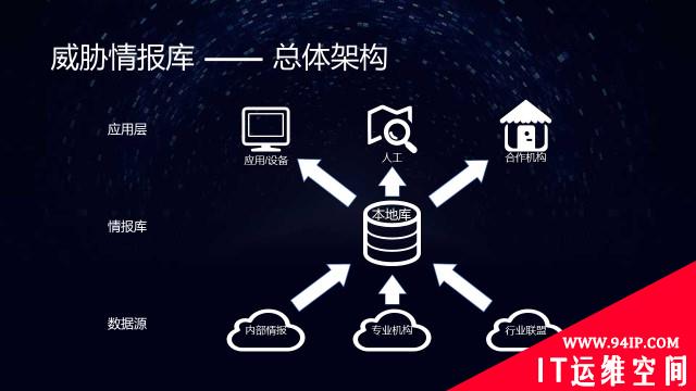 威胁情报的私有化生产和级联：威胁狩猎及情报共享