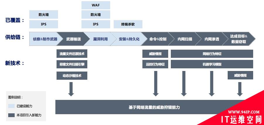 威胁情报的私有化生产和级联：威胁狩猎及情报共享