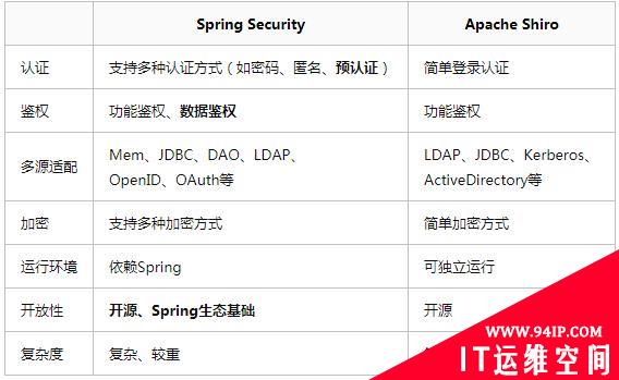 SpringSecurity原理剖析与权限系统设计