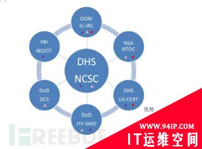 揭秘美国网络安全体系架构