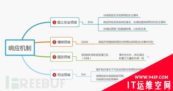 揭秘美国网络安全体系架构