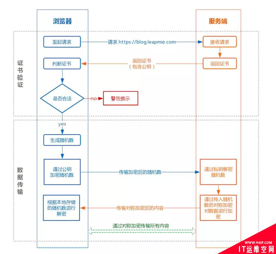 HTTPS原理看了很多，这个是最清晰的！