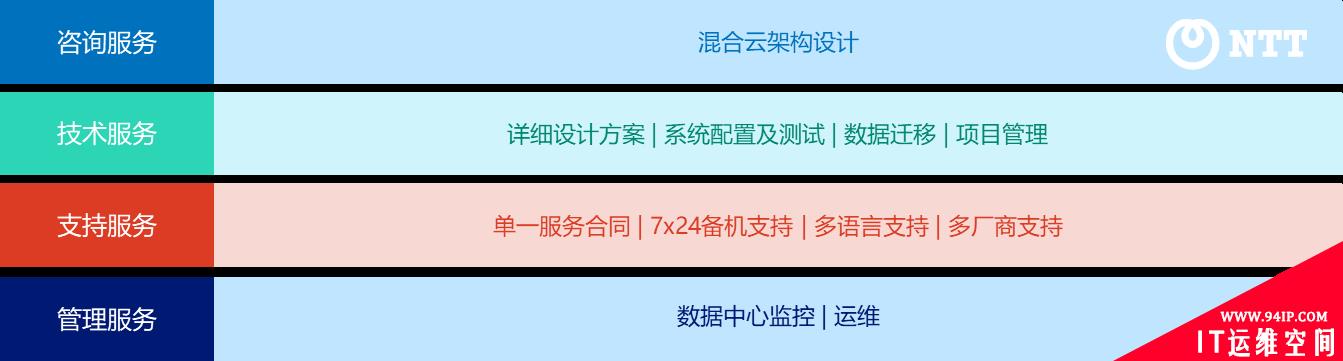 NTT为金融客户基于思科高性能数据中心网络提供私有云解决方案