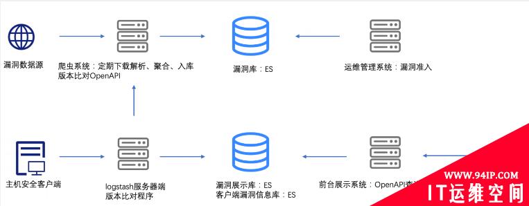 中大型企业工作负载漏洞管理完美实践