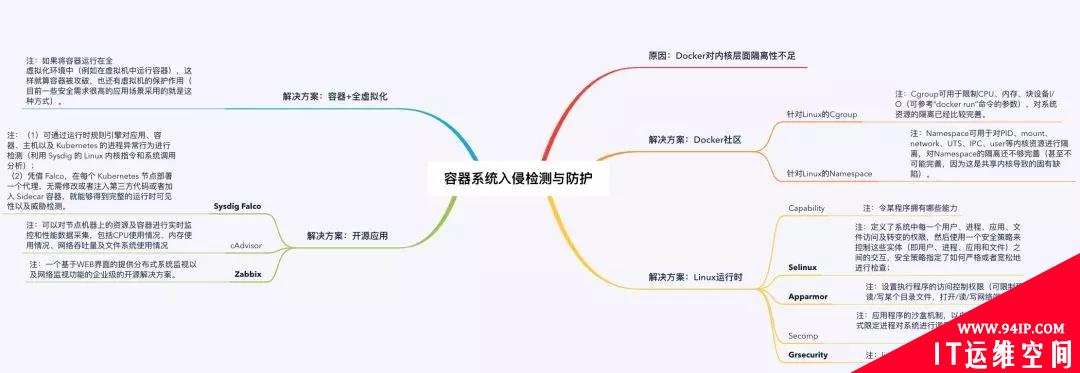 浅析Docker容器安全管控方法