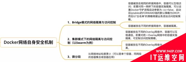 浅析Docker容器安全管控方法