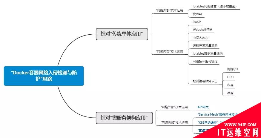 浅析Docker容器安全管控方法