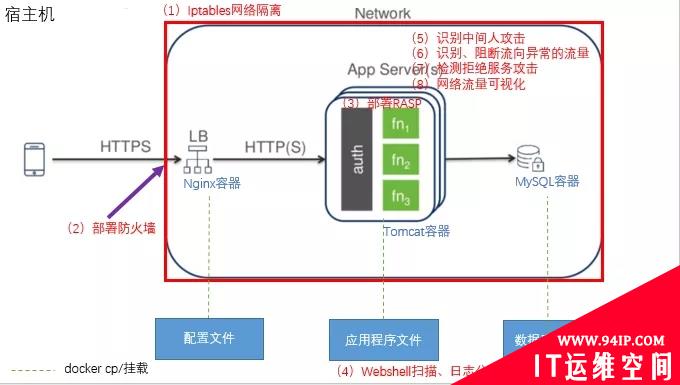 浅析Docker容器安全管控方法