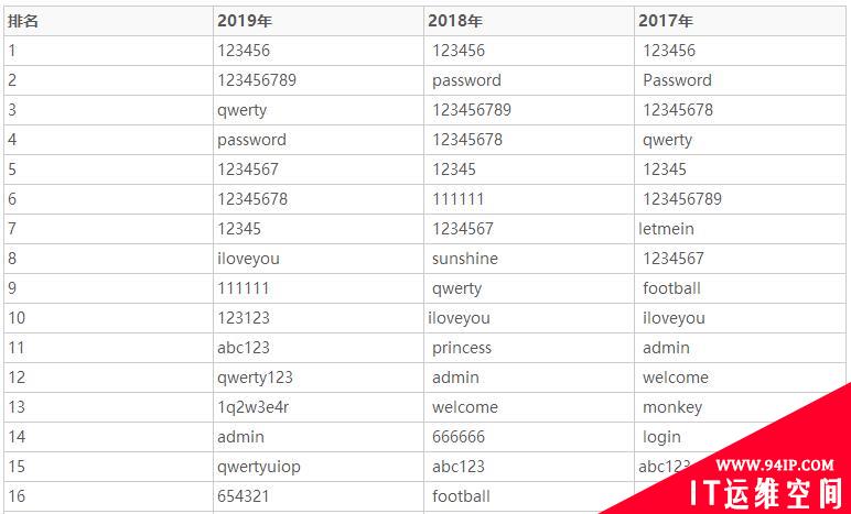 “123456”连续七年霸榜，2019最糟糕密码榜单出炉