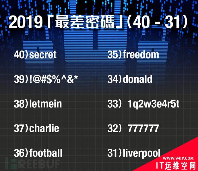 “123456”连续七年霸榜，2019最糟糕密码榜单出炉