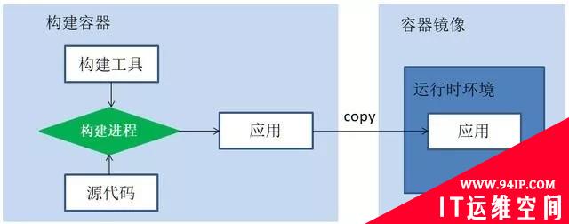 Docker容器构建优秀实践