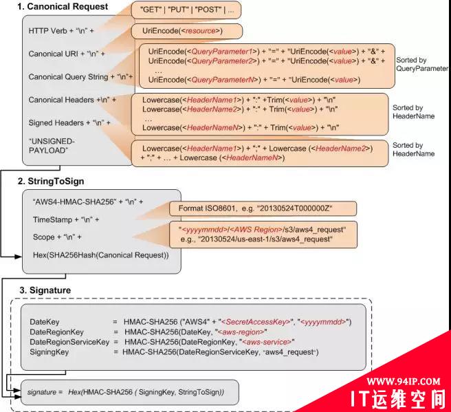 前后端分离开发，HTTP API 认证授权术