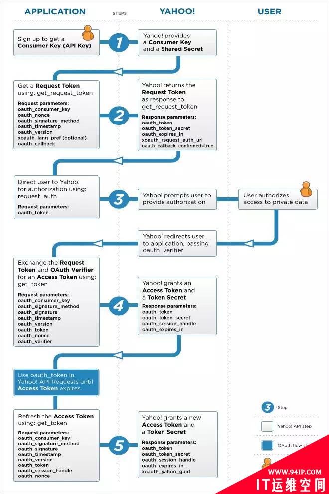 前后端分离开发，HTTP API 认证授权术