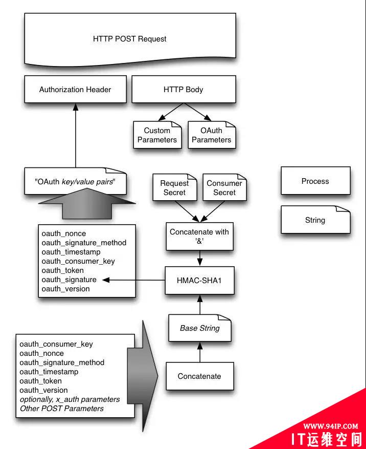 前后端分离开发，HTTP API 认证授权术