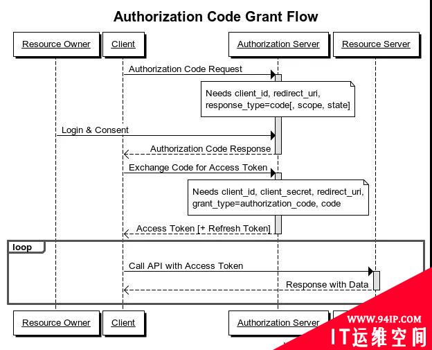 前后端分离开发，HTTP API 认证授权术