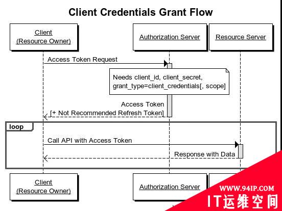 前后端分离开发，HTTP API 认证授权术