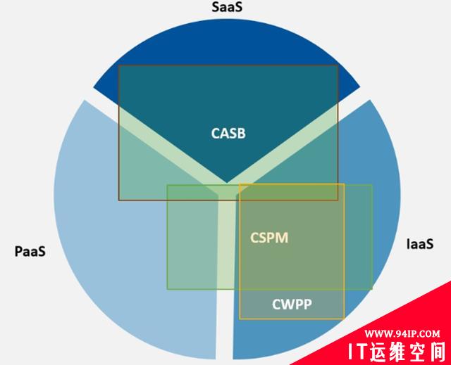 三大云安全工具（CASB、CSPM、CWPP）的使用场景