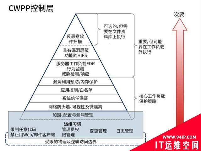 三大云安全工具（CASB、CSPM、CWPP）的使用场景