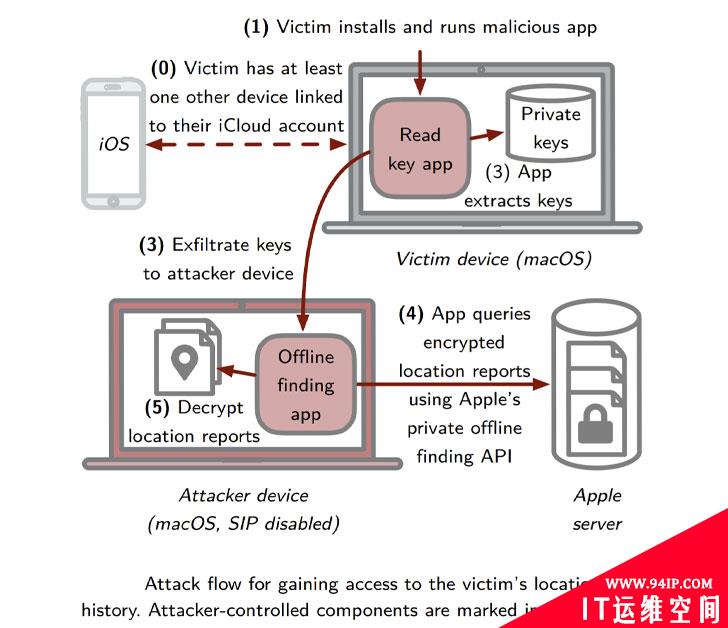 苹果Find My特征bug暴露用户位置信息