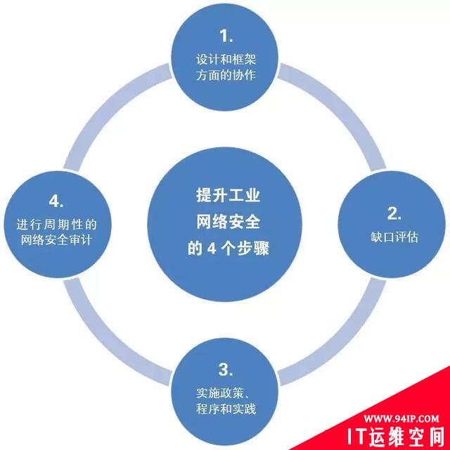 工业控制系统网络安全的攻击类型、预防措施以及改进方法