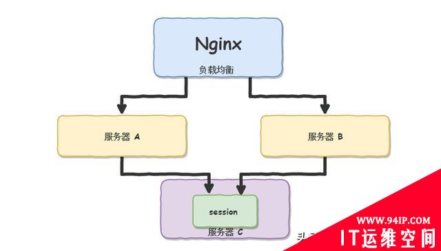 由Session到Token的身份验证演变过程理解Session、Cookie、Token