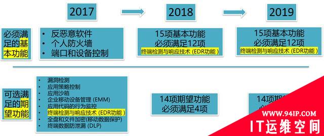 被误解的EDR，端点安全如何拨云见日？