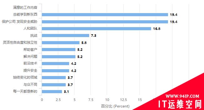 信息安全领域很酷职业TOP20