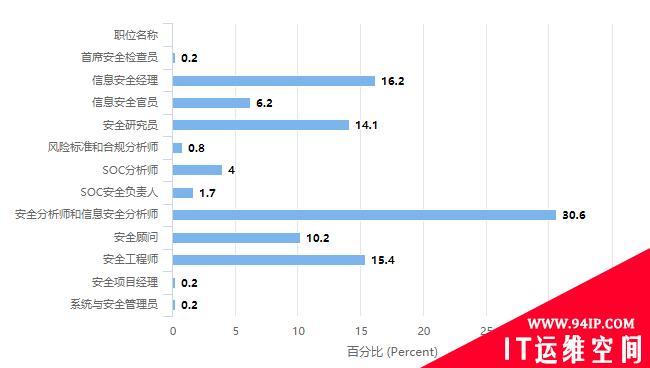 信息安全领域很酷职业TOP20